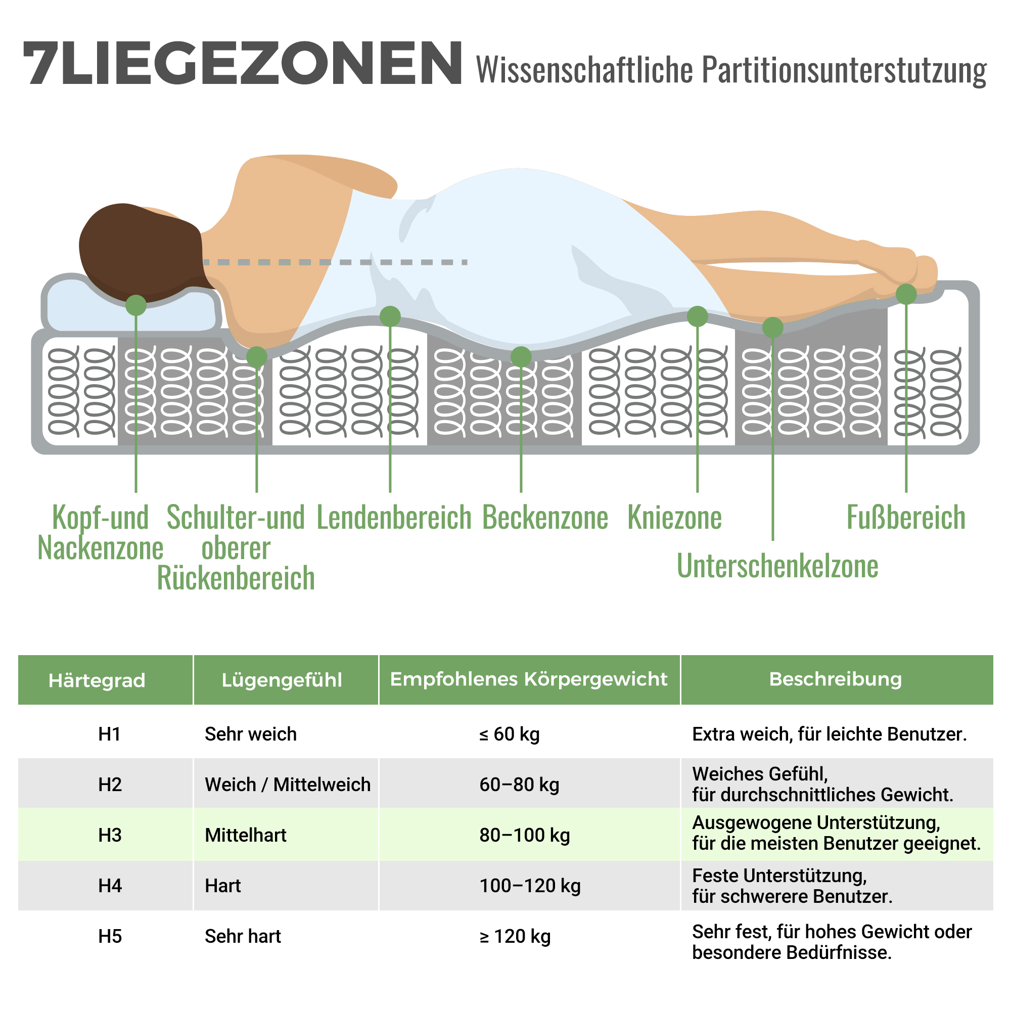 Schema einer Matratze mit 7 Liegezonen, die die Körperunterstützung für verschiedene Körperteile zeigt.