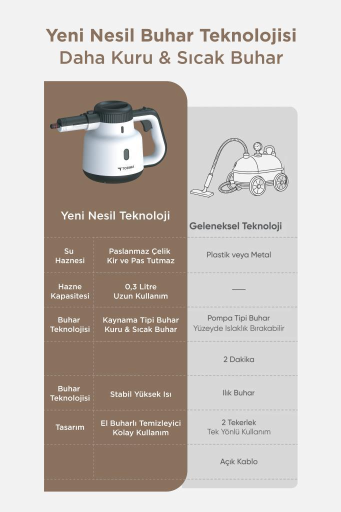 Buharlı temizleyici karşılaştırması: Yeni vs. Geleneksel. Solda modern buharlı temizleyici, sağda eski model çizimi.