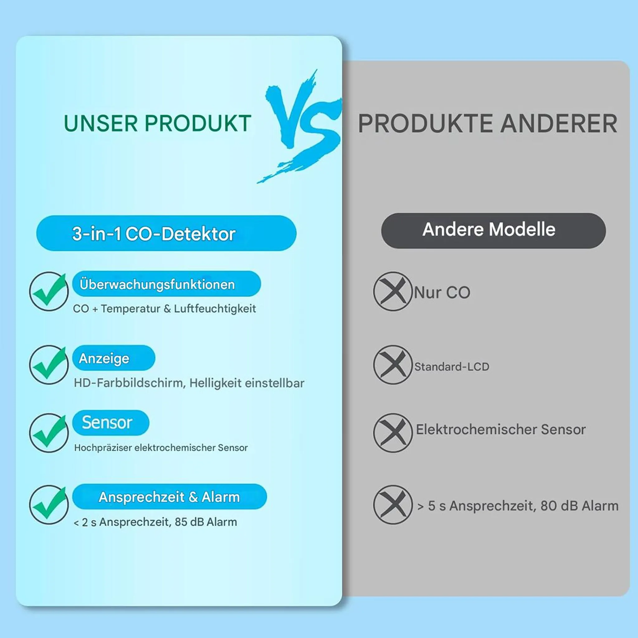 Vergleich: Unser 3-in-1 CO-Detektor vs. Andere Modelle. Features im Detail.
