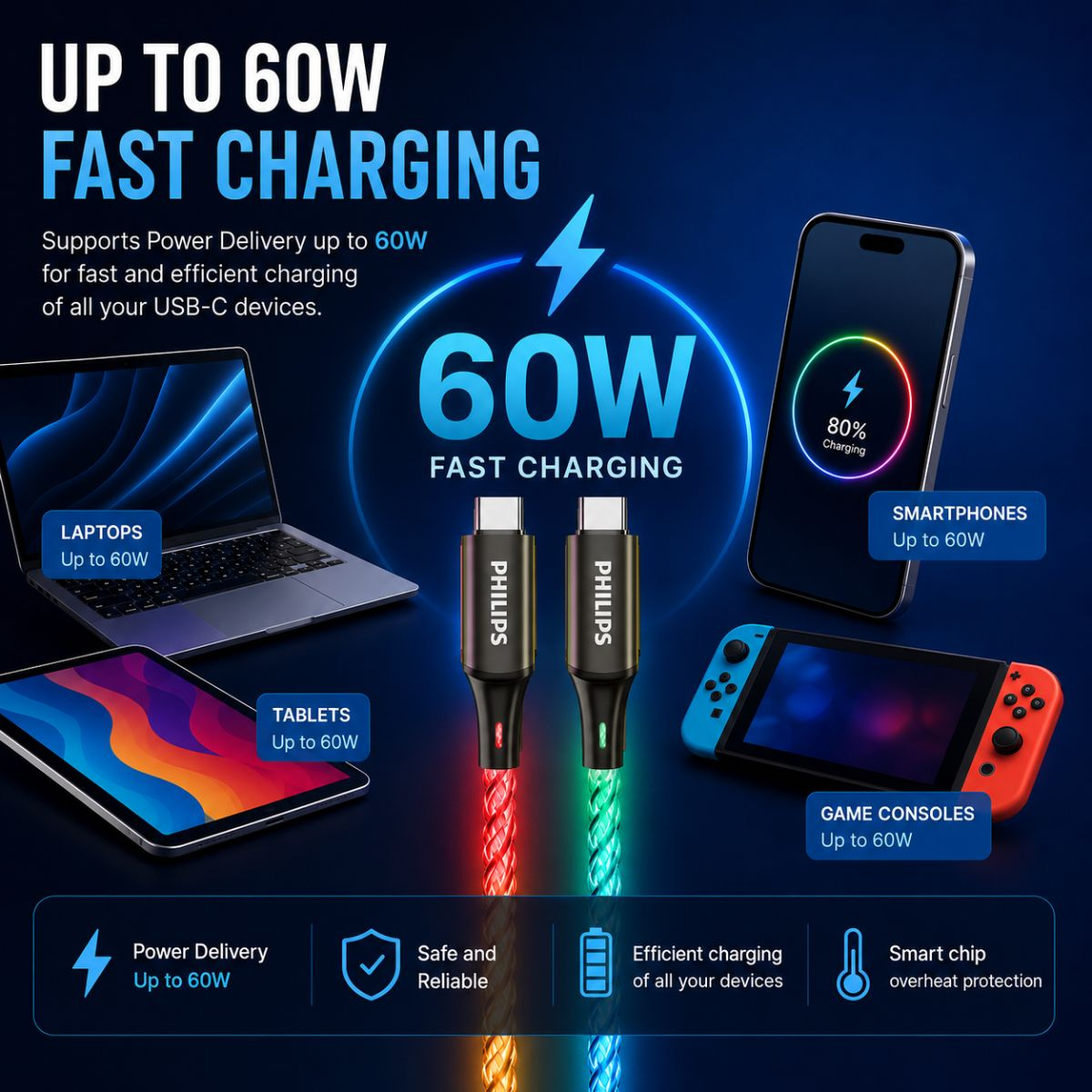 Laptop, tablet, akıllı telefon ve konsolları gösteren 60W hızlı şarj grafiği.