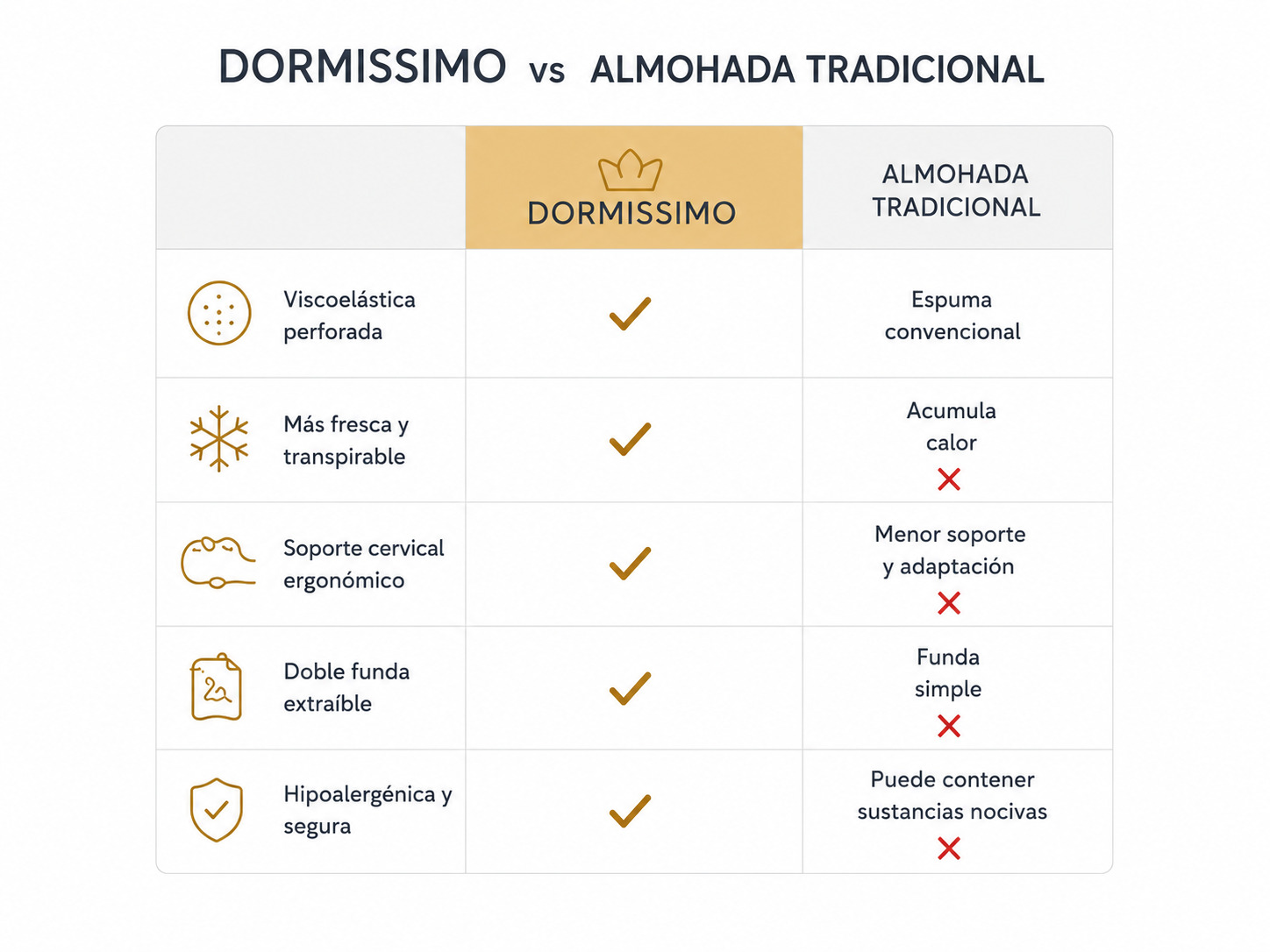 Tabla comparativa: Dormissimo vs. almohada tradicional. Características y beneficios.