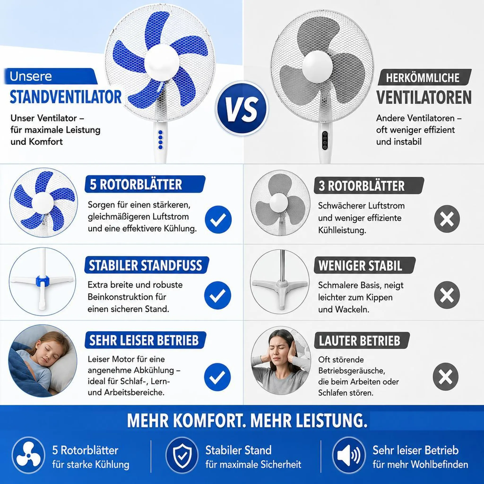 Vergleich von Standventilatoren: 5 vs. 3 Rotorblätter, stabiler vs. instabiler Fuß, leiser vs. lauter Betrieb.