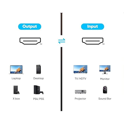 HDMI bağlantı şeması: Sol Çıkış (Dizüstü bilgisayar, Masaüstü, Xbox, PS4/PS5), Sağ Giriş (TV, Monitör, Projektör, Ses Çubuğu).