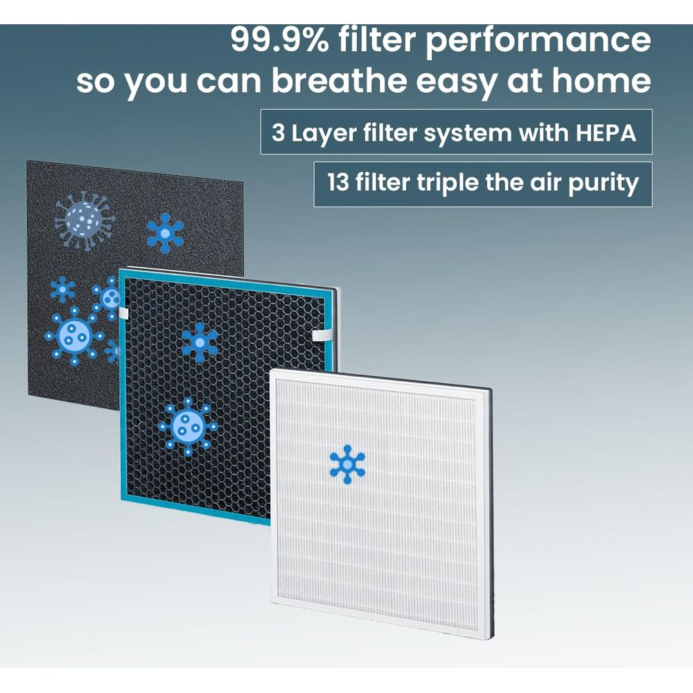 Drei Luftfilter: Grob-, Aktivkohle- und HEPA-Filter mit Viren-Symbolen.