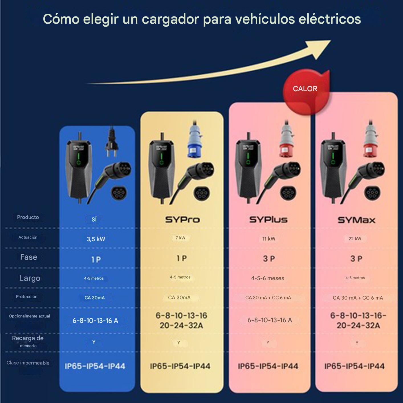 Tabla comparativa de cargadores para vehículos eléctricos: Potencia, Fase, Largo, Protección.