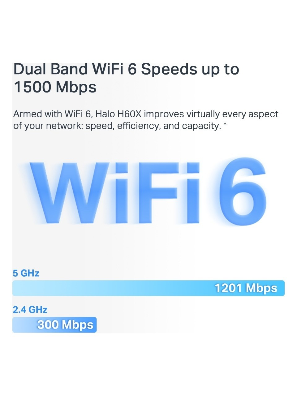 Dual Band WiFi 6 snelheden tot 1500 Mbps, 5 GHz op 1201 Mbps, 2.4 GHz op 300 Mbps.
