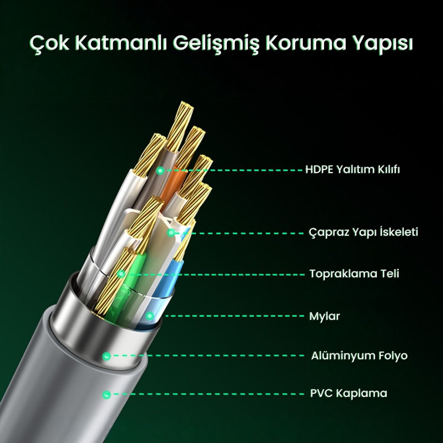 HDPE yalıtımlı, çapraz örgülü, topraklama telli, Mylar, alüminyum folyo, PVC kaplı çok katmanlı kablo yapısı.