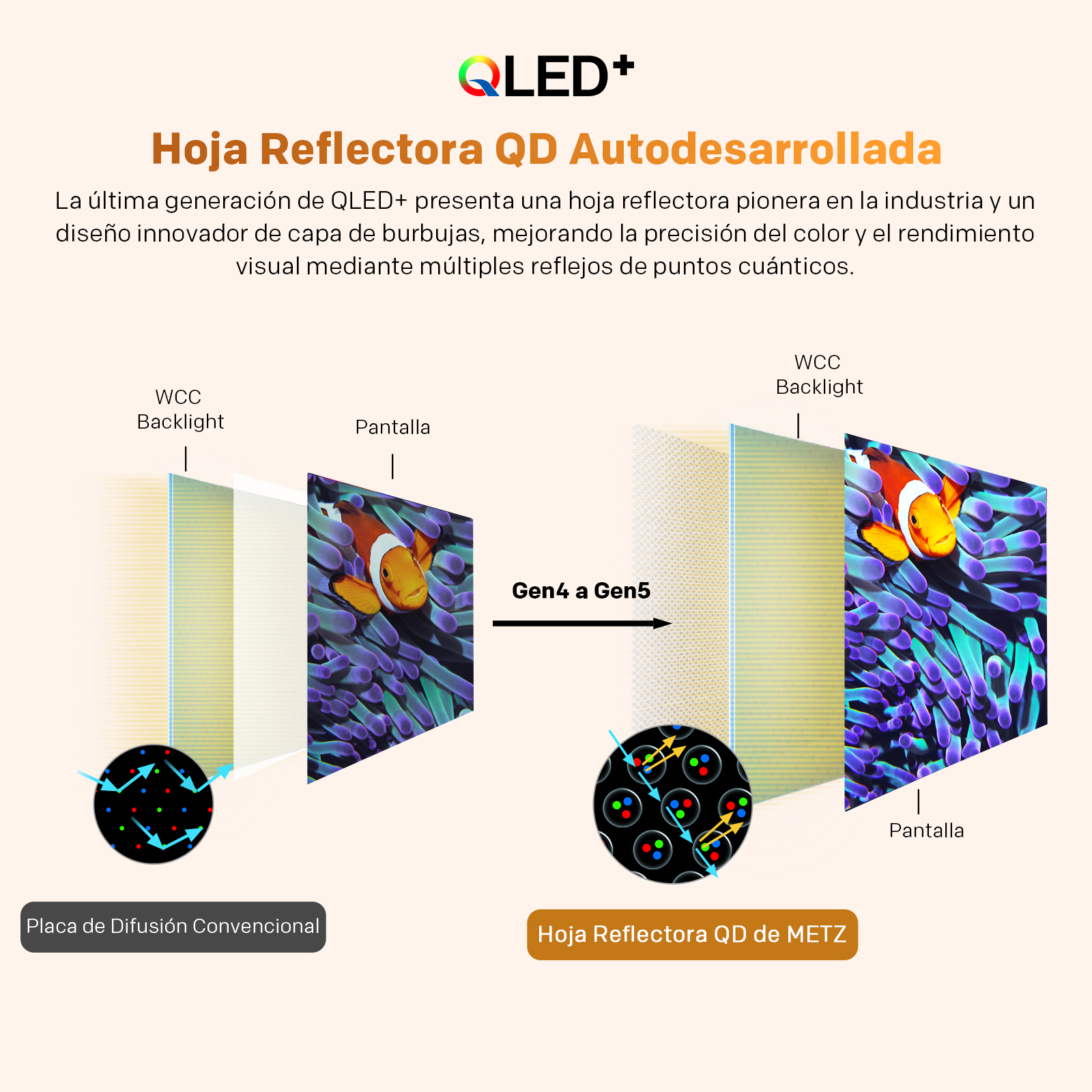Comparación de dos tecnologías de pantalla: Convencional vs. QLED+.