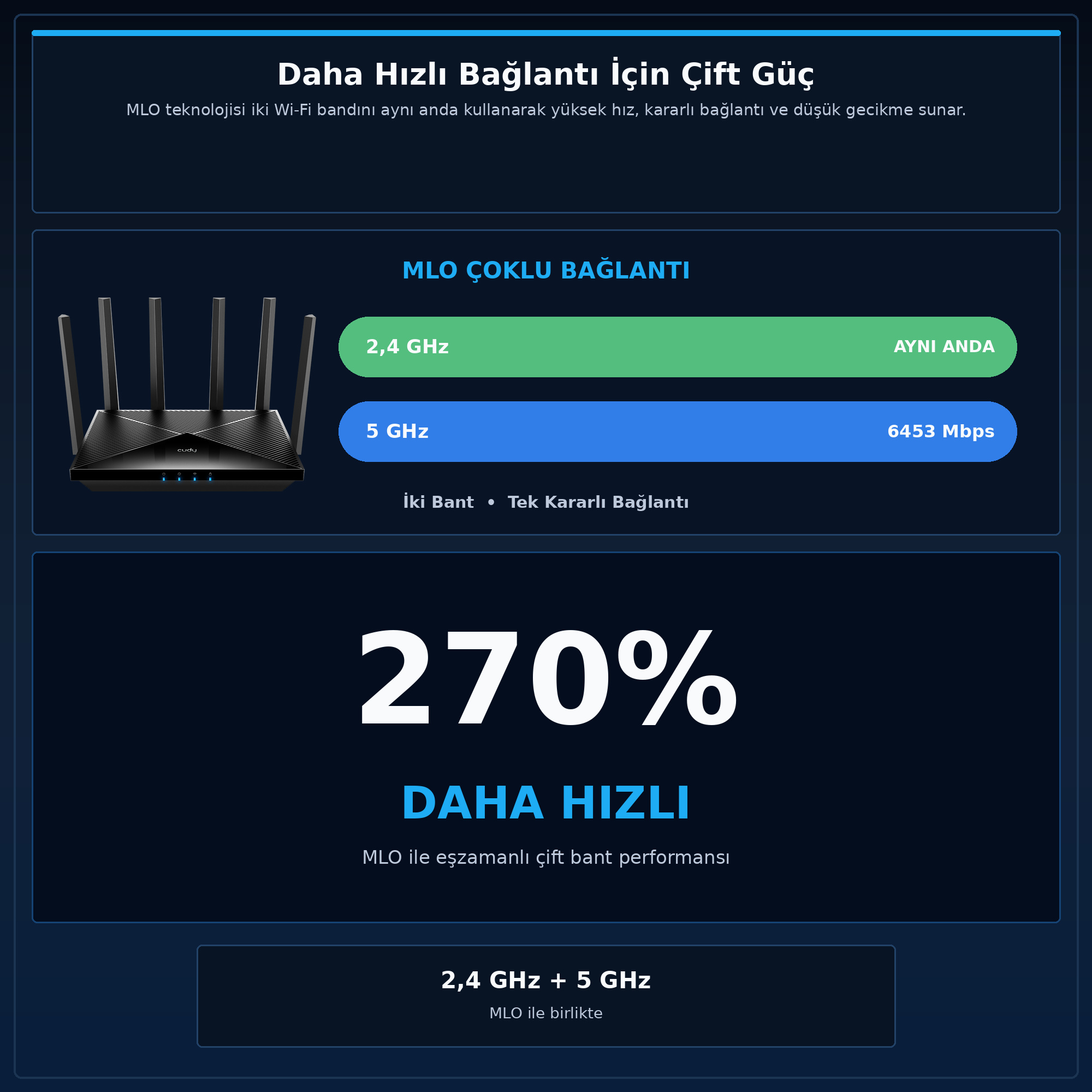 Router z 4 antenami wyświetla połączenia 2,4 GHz i 5 GHz z prędkością 6453 Mbps.