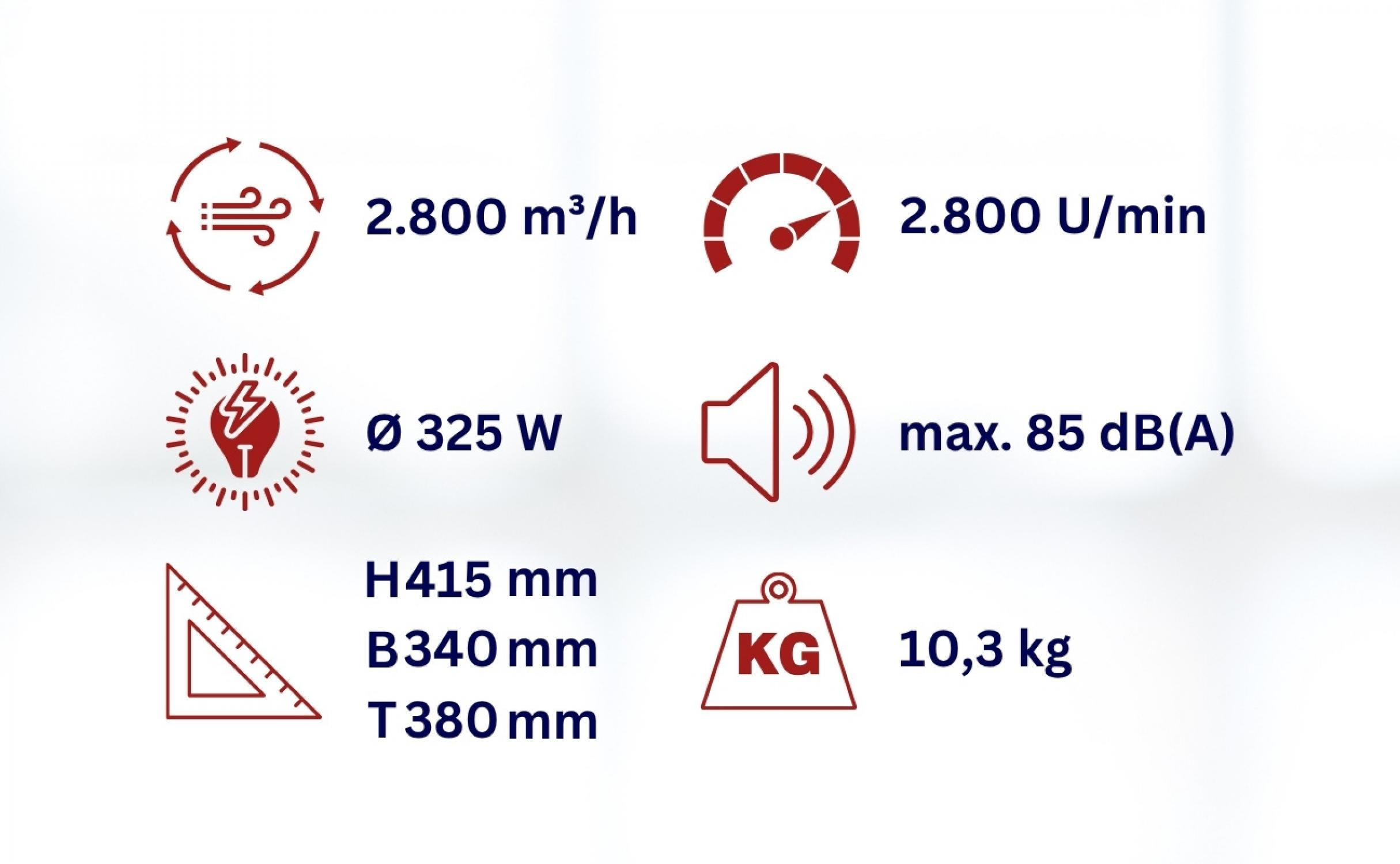Spezifikationen: 2.800 m³/h, 2.800 U/min, Ø 325 W, max. 85 dB(A), H415 B340 T380 mm, 10,3 kg.