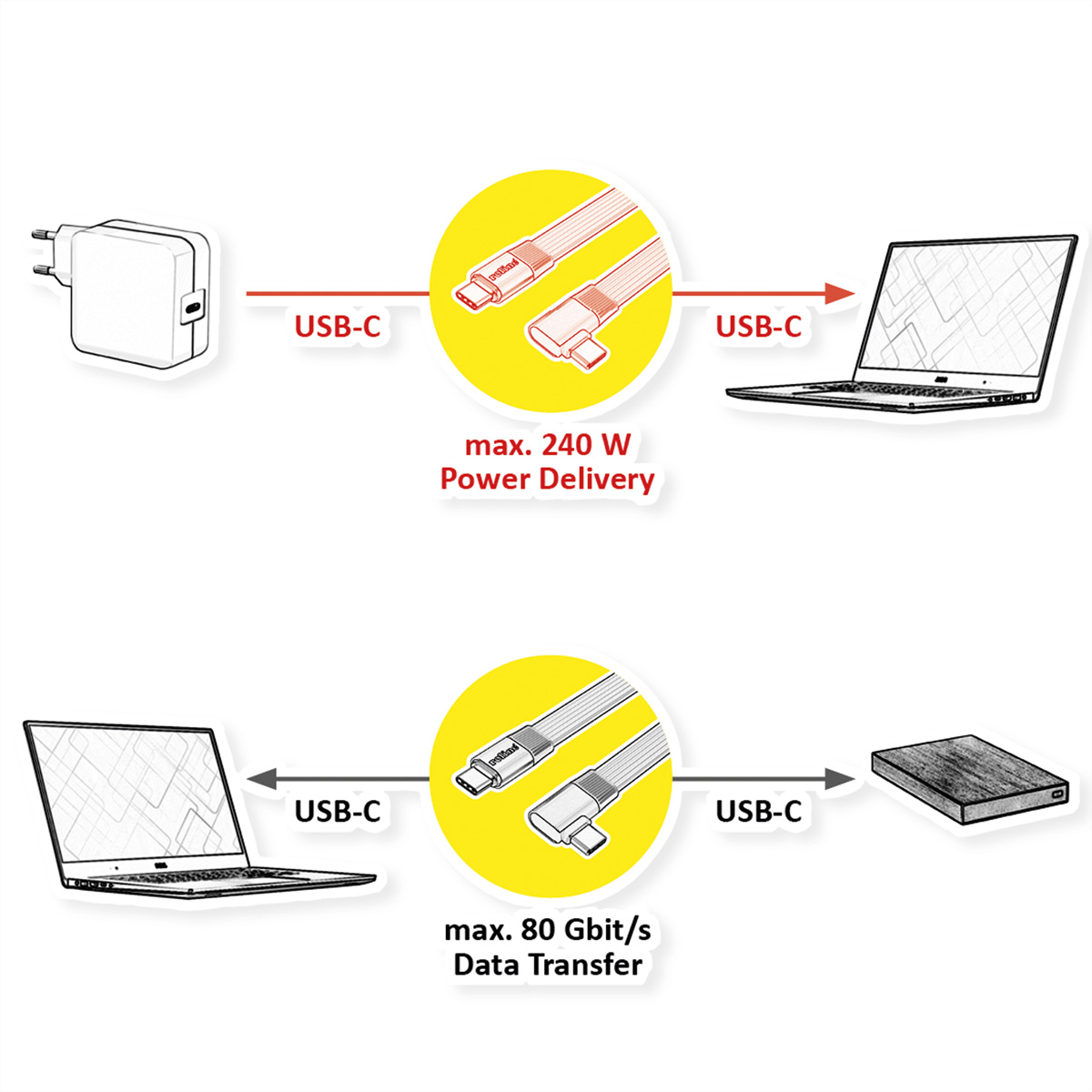 Diagramm zeigt USB-C Stromversorgung und Datenübertragung zwischen Geräten.