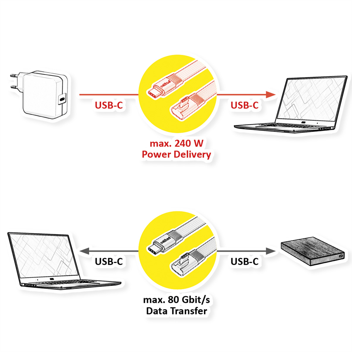 Ein Netzteil lädt einen Laptop über USB-C mit 240 W. Ein Laptop überträgt Daten mit 80 Gbit/s an ein externes Laufwerk.
