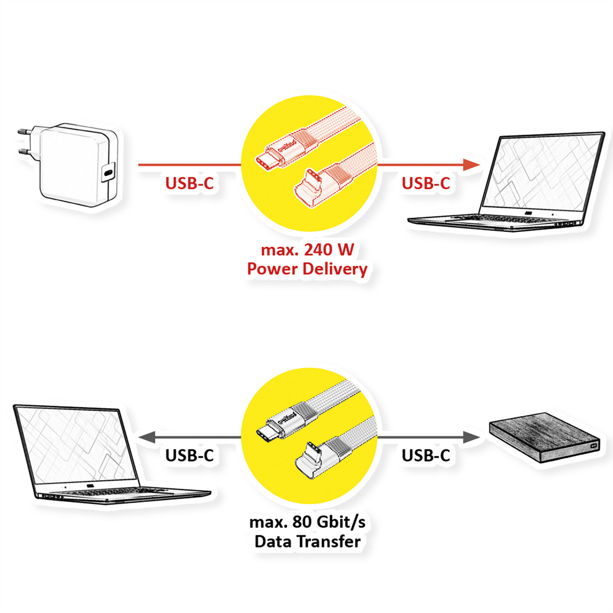 Diagramm zeigt USB-C Netzteil, Kabel und Laptop für Stromversorgung und Datenübertragung.