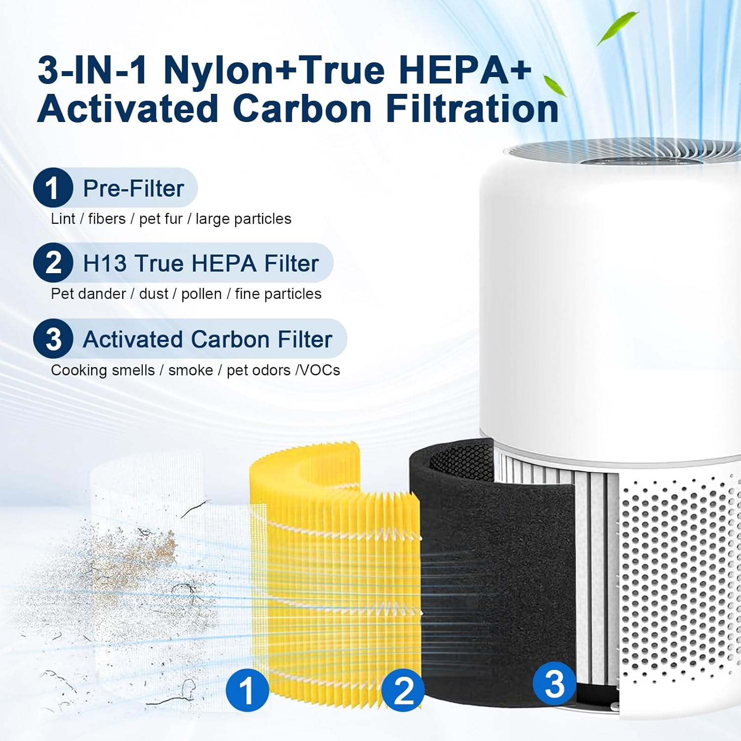 Luftreiniger mit 3-stufiger Filterung: Vorfilter, HEPA-Filter, Aktivkohlefilter.