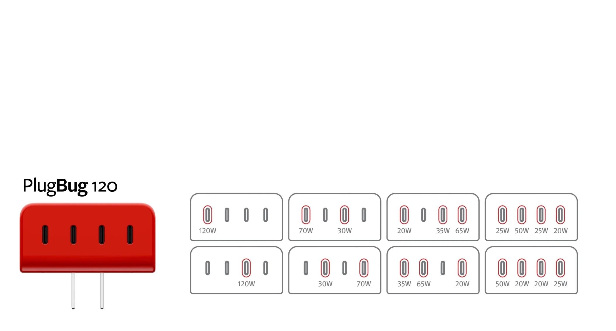 Un PlugBug 120 rosso con quattro porte, accanto a varie porte USB-C.