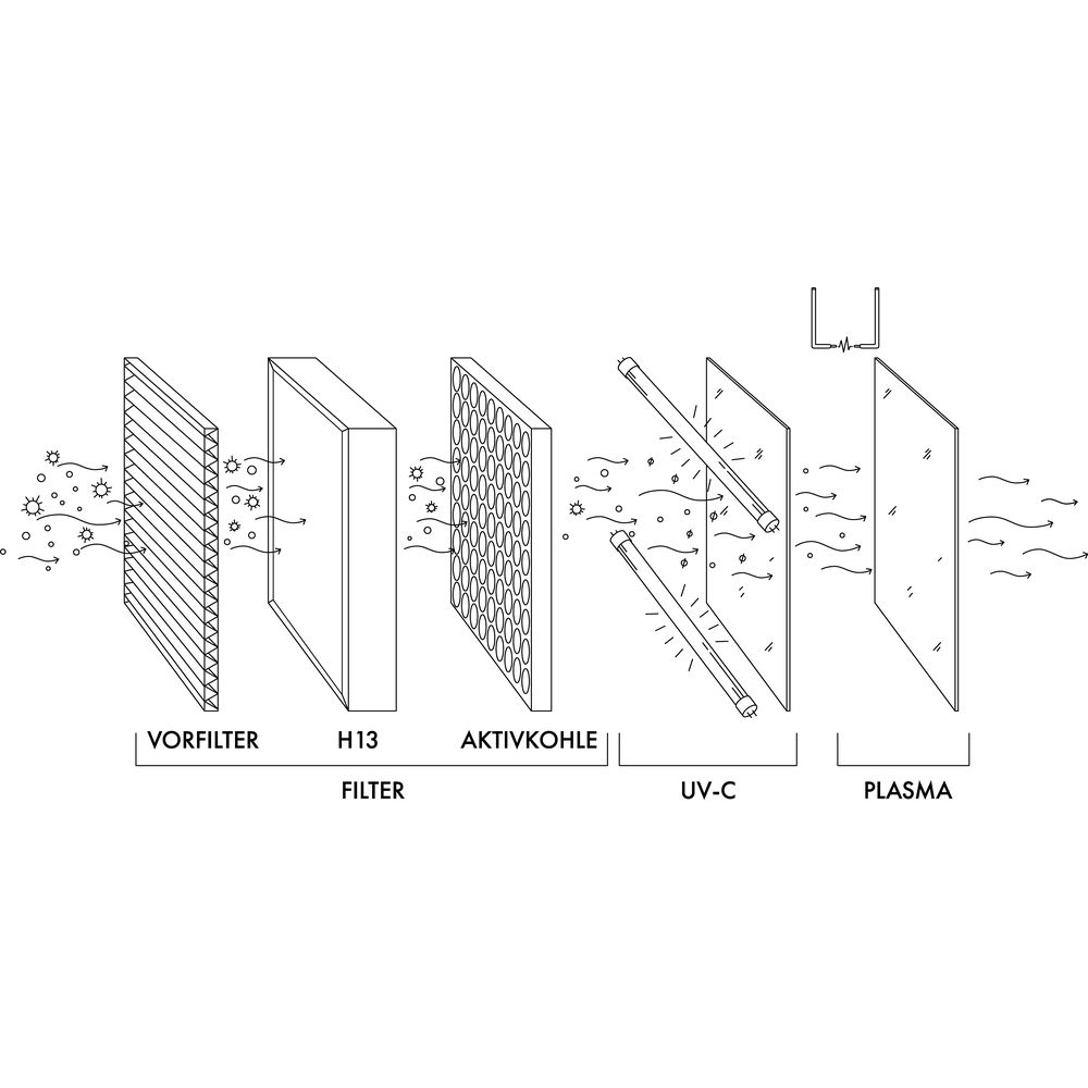 Schéma d'un purificateur d'air : préfiltre, filtre H13, charbon actif, UV-C et plasma.