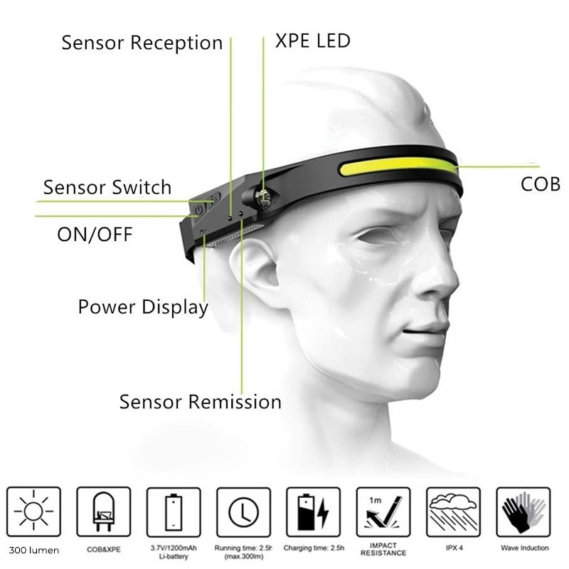 Headlamp with sensor, XPE LED and COB light. Displays specifications.