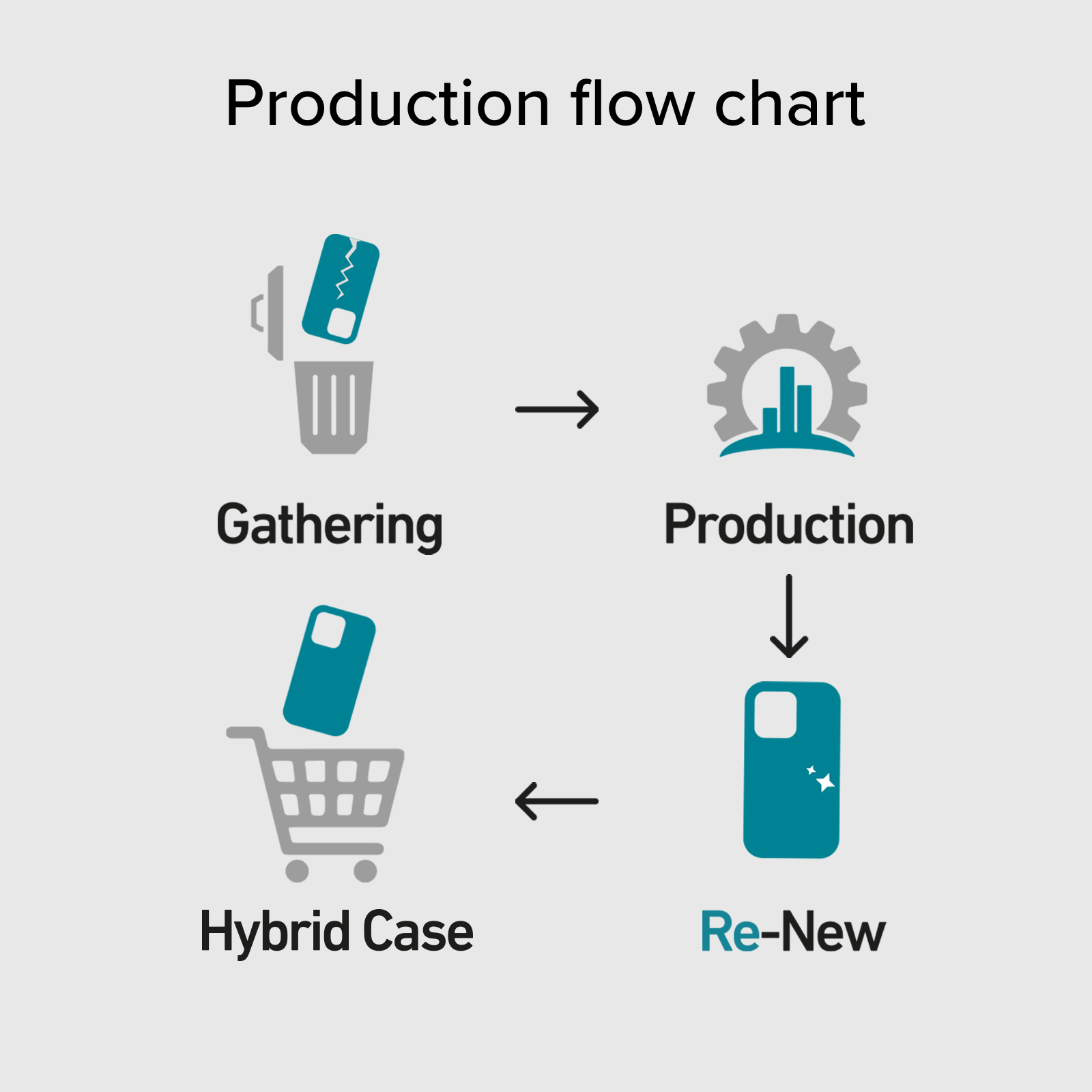Flujo de producción: Recopilación, Producción, Re-New, Caja Híbrida.