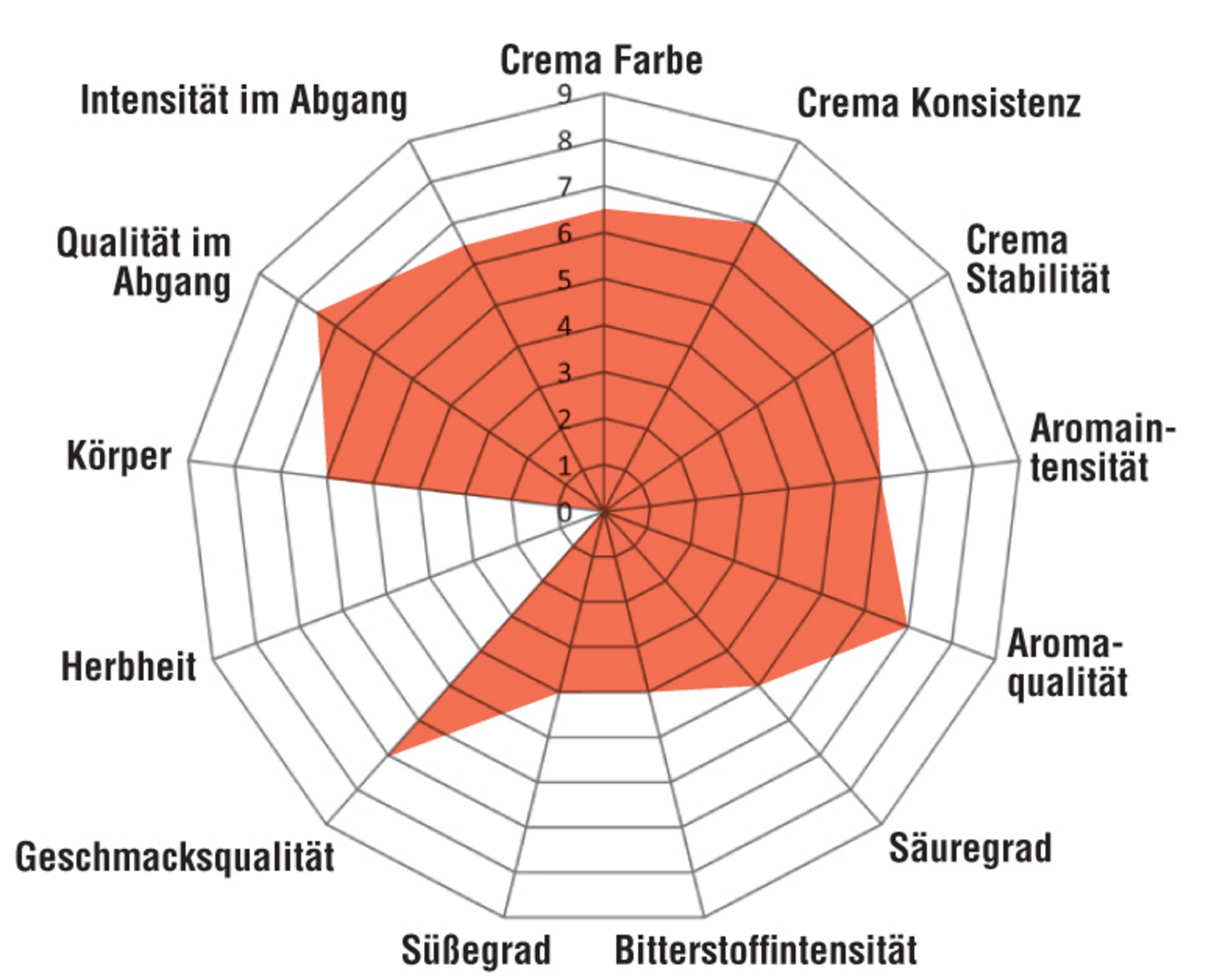 Ein Radardiagramm mit roten und weißen Segmenten, das Kaffee bewertet.