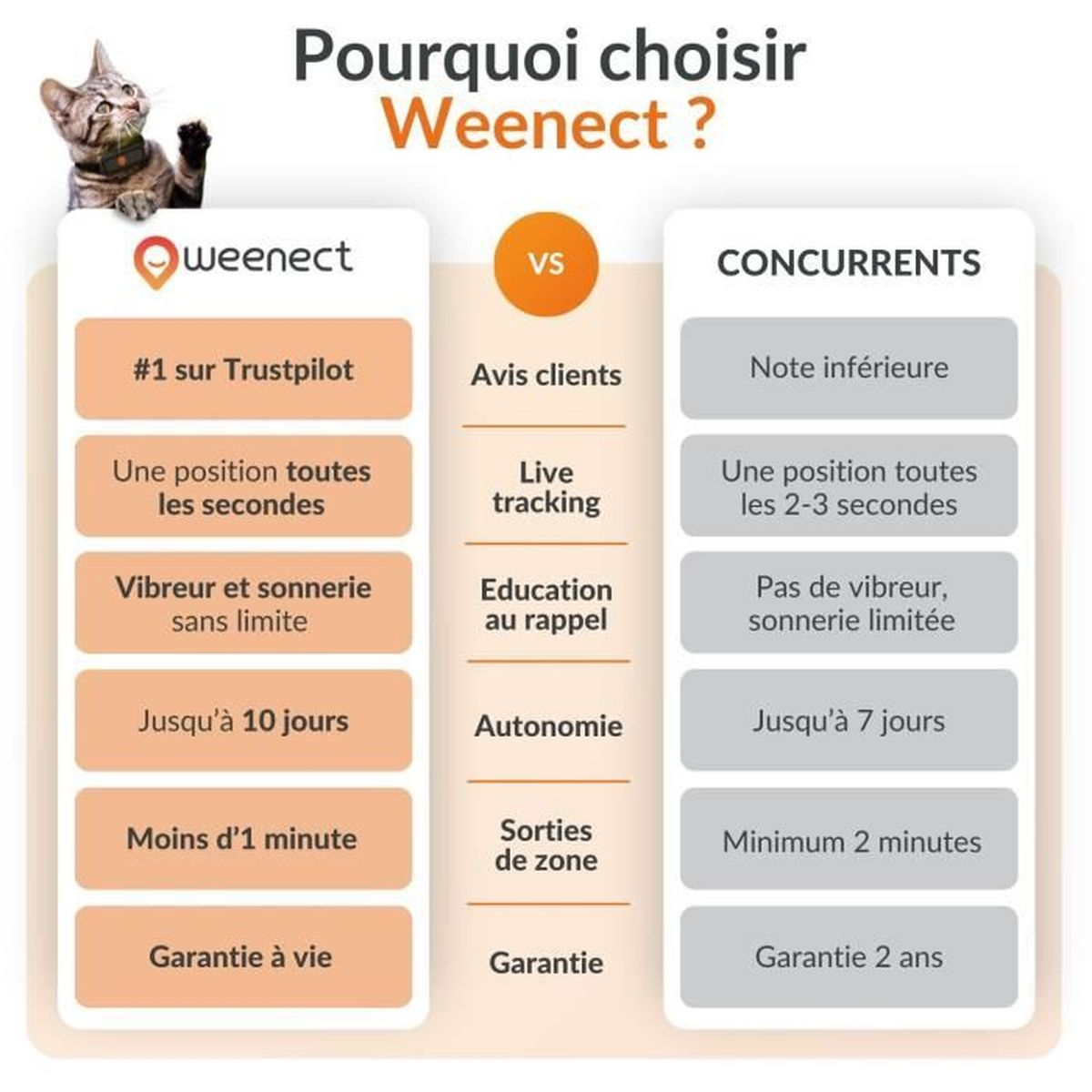 Grafico comparativo: Weenect vs. Concorrenti. Elenca funzionalità come valutazione Trustpilot, tracciamento, batteria, garanzia.