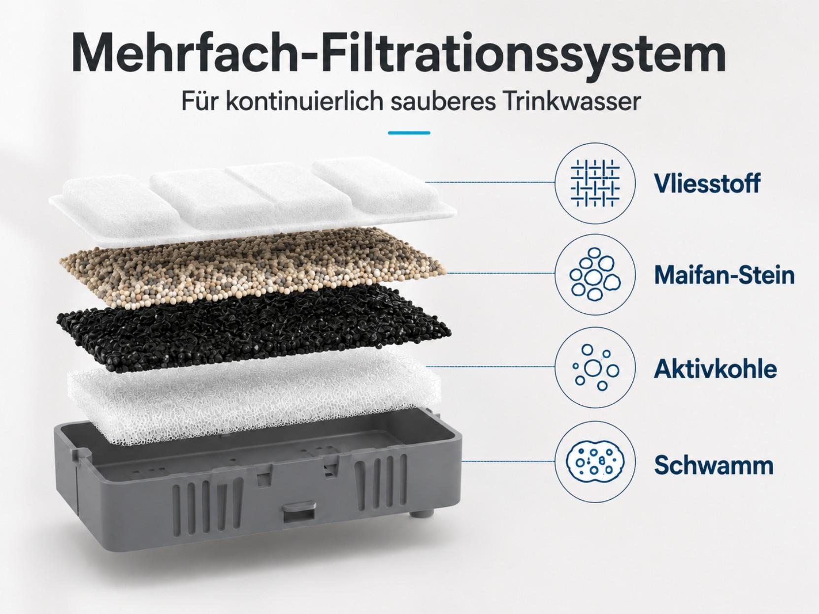Mehrfach-Filtrationssystem mit Vliesstoff, Maifan-Stein, Aktivkohle und Schwamm.