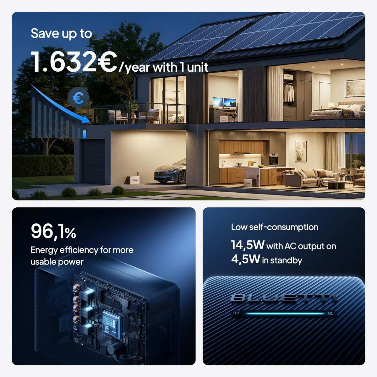 Haus mit Solaranlage spart bis zu 1.632€/Jahr. Effizienz 96,1%.