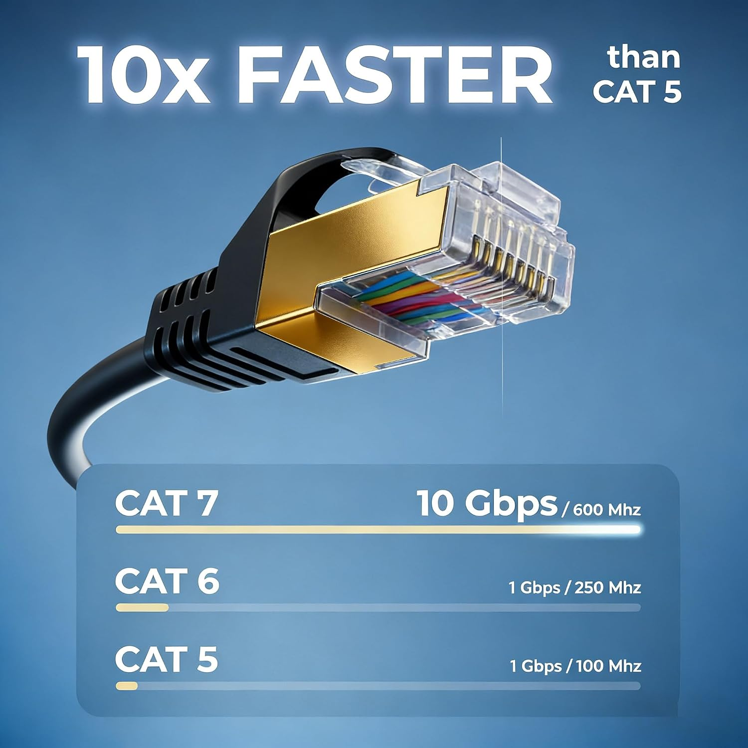 Ethernetkabel mit CAT 7, 10 Gbps/600 MHz, schneller als CAT 5.