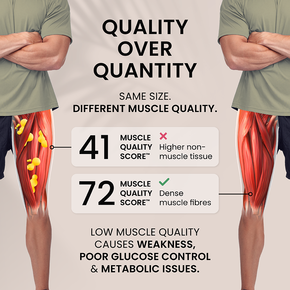 Muscle scores show muscle quality: 41 (higher non-muscle tissue) vs. 72 (dense muscle fibers).