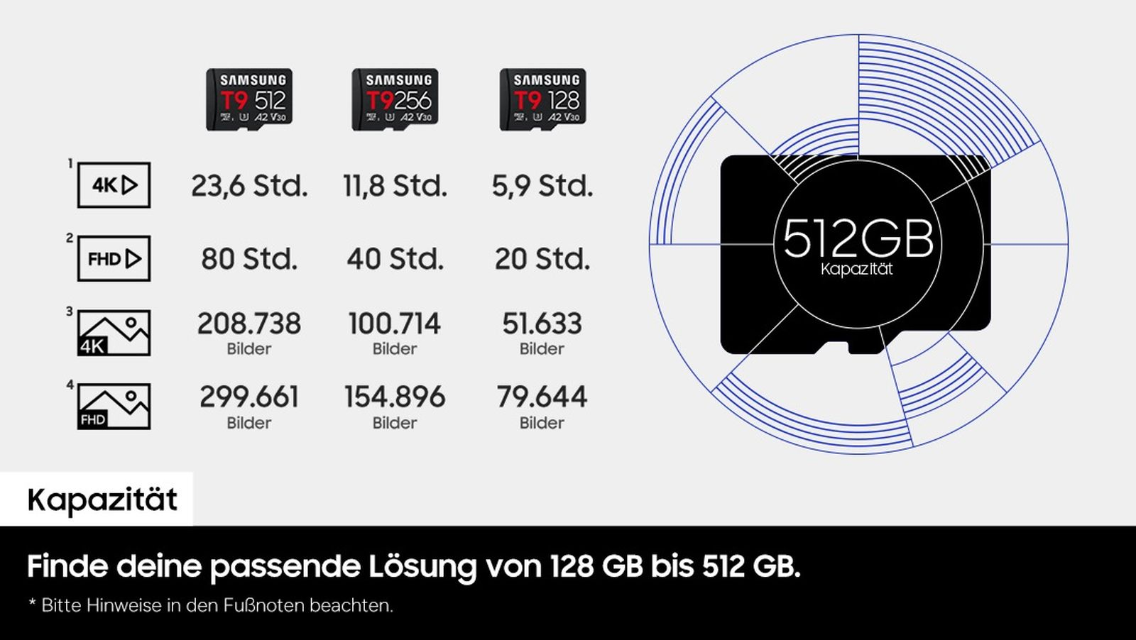 Tabella comparativa di schede di memoria Samsung con capacità 128GB, 256GB, 512GB.