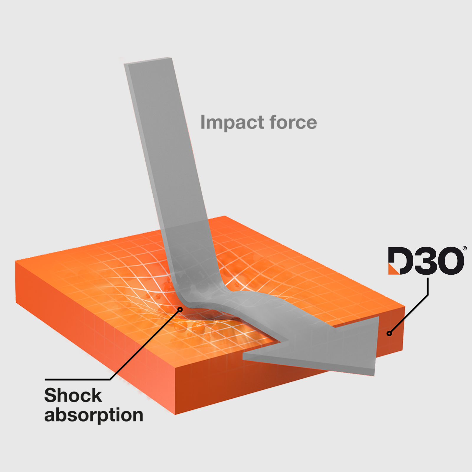 Flecha gris golpea superficie naranja, deformándola. Etiquetado "Impact force" y "Shock absorption".