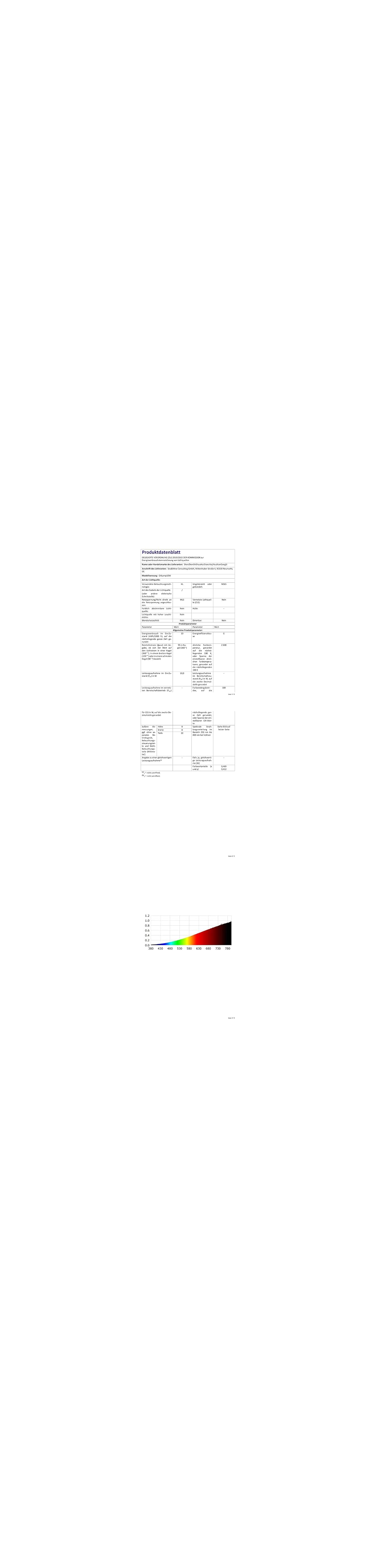 Produktdatenblatt mit Lumentabelle und Farbspektrum-Diagramm.