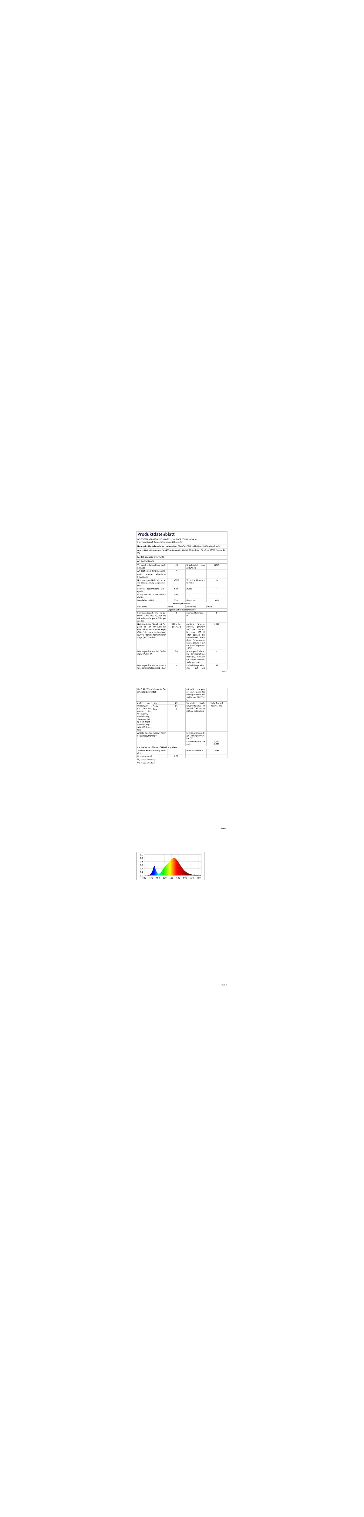 Produktdatenblatt mit Diagramm für Lichtspektrum. Enthält Tabellen und Achsenbeschriftungen.