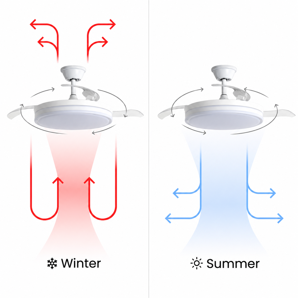 Ventilador de techo: modo invierno (rojo) aspira aire hacia arriba, modo verano (azul) empuja aire hacia abajo.
