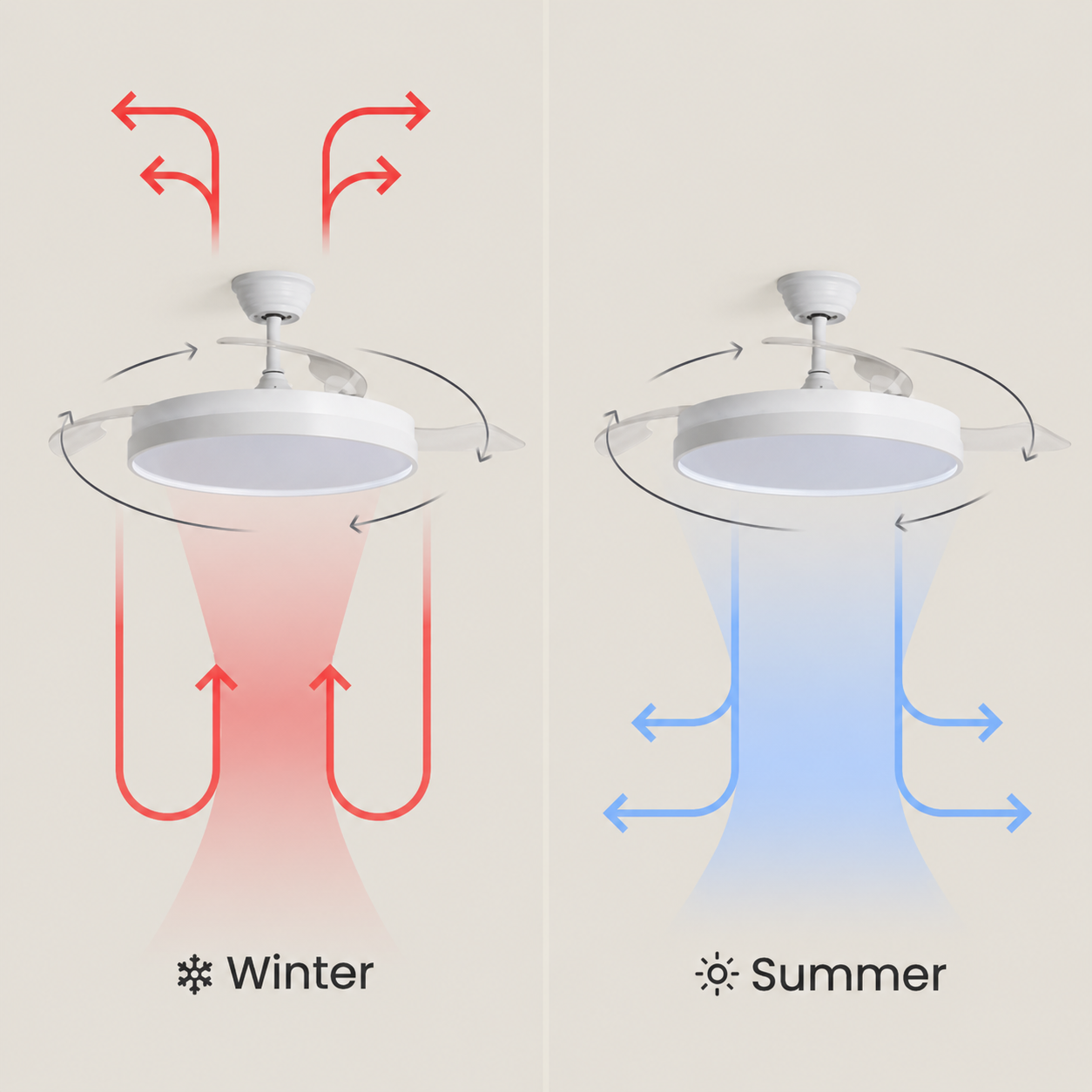 Ventilador de techo en modo invierno y verano: el aire cálido circula hacia abajo, el aire fresco hacia arriba.
