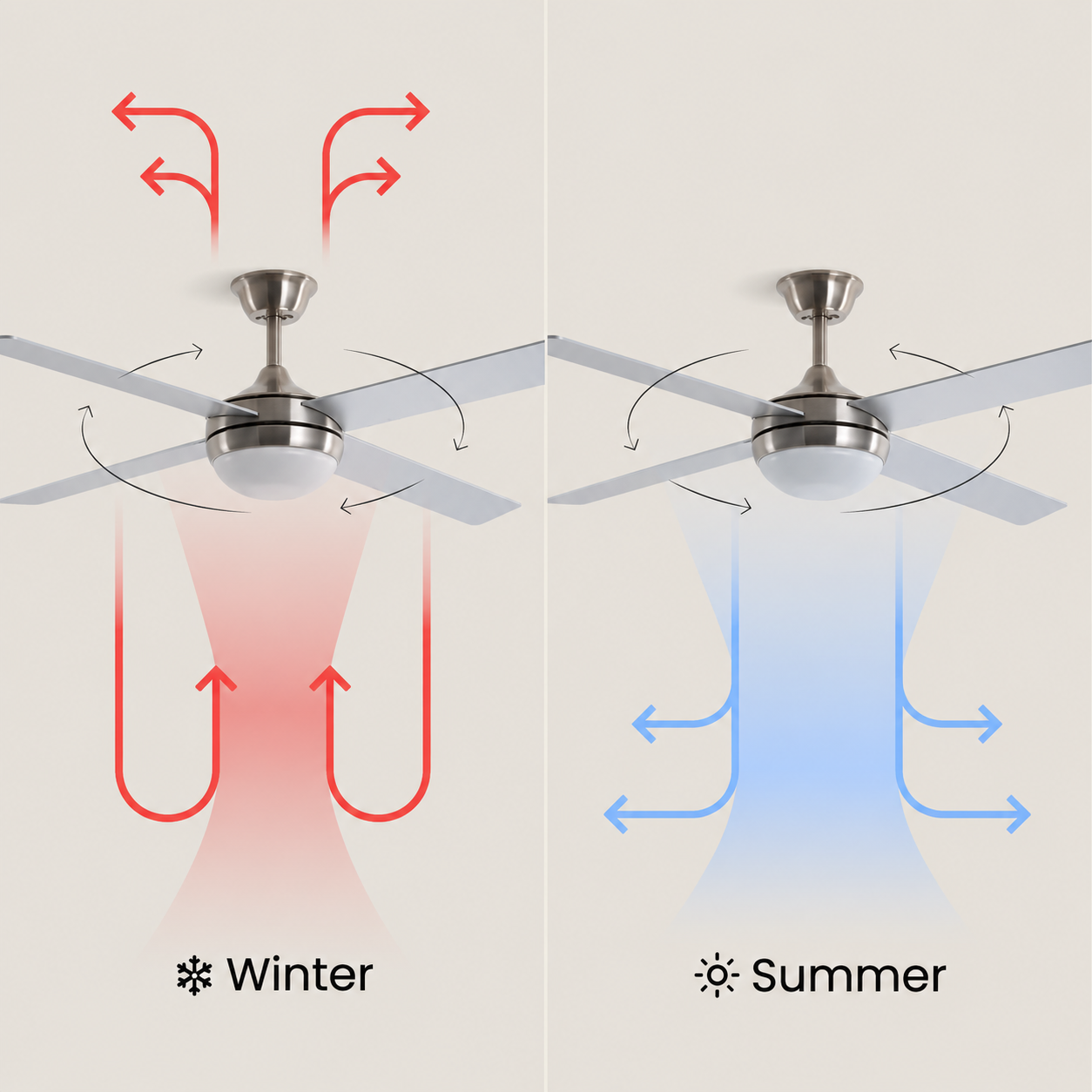 Ventilador de techo en modos invierno y verano mostrando flujos de aire.