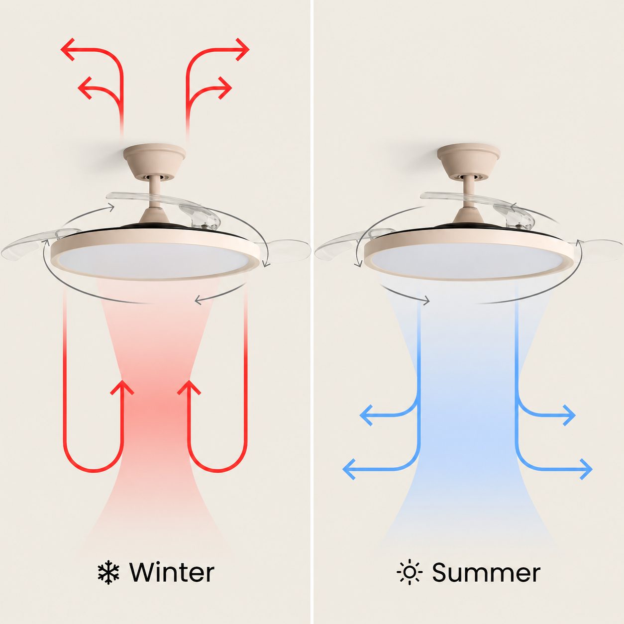 Ventilador de techo en modo invierno (rojo) y verano (azul), mostrando circulación de aire.