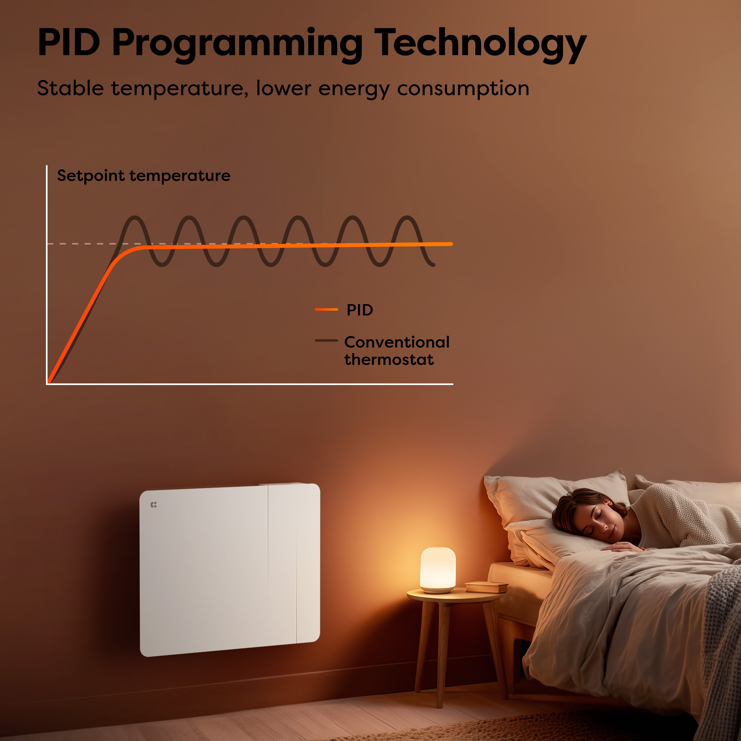Un diagramma mostra la tecnologia PID con un radiatore e una persona che dorme.