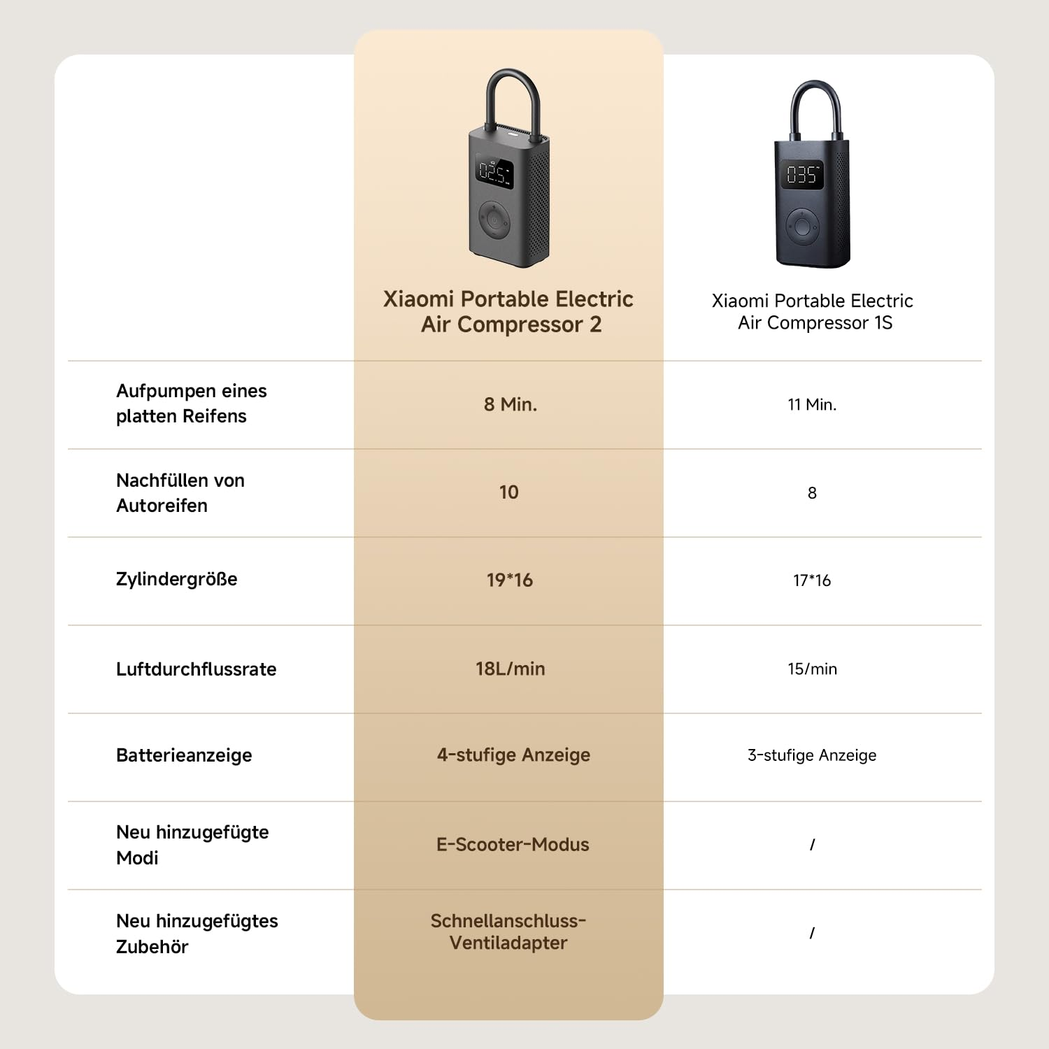 Vergleichstabelle für Xiaomi Luftkompressoren: Modelle 2 und 1S mit Spezifikationen.