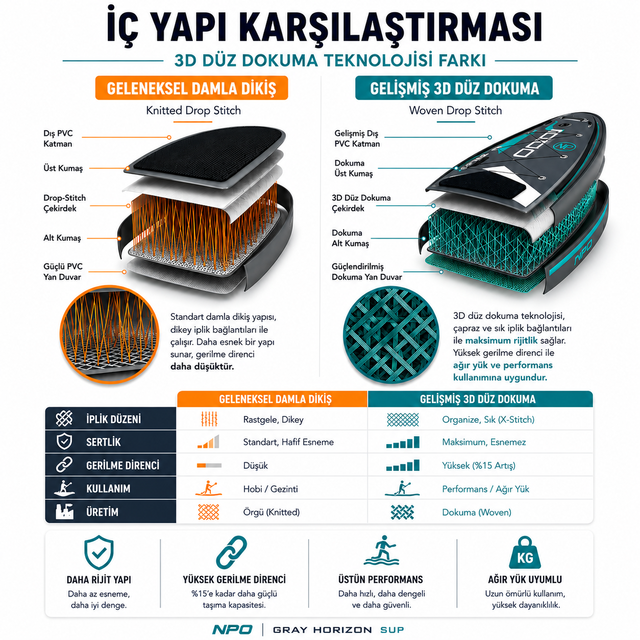 İki paddleboard teknolojisi karşılaştırması: Knitted Drop Stitch ve Woven Drop Stitch.