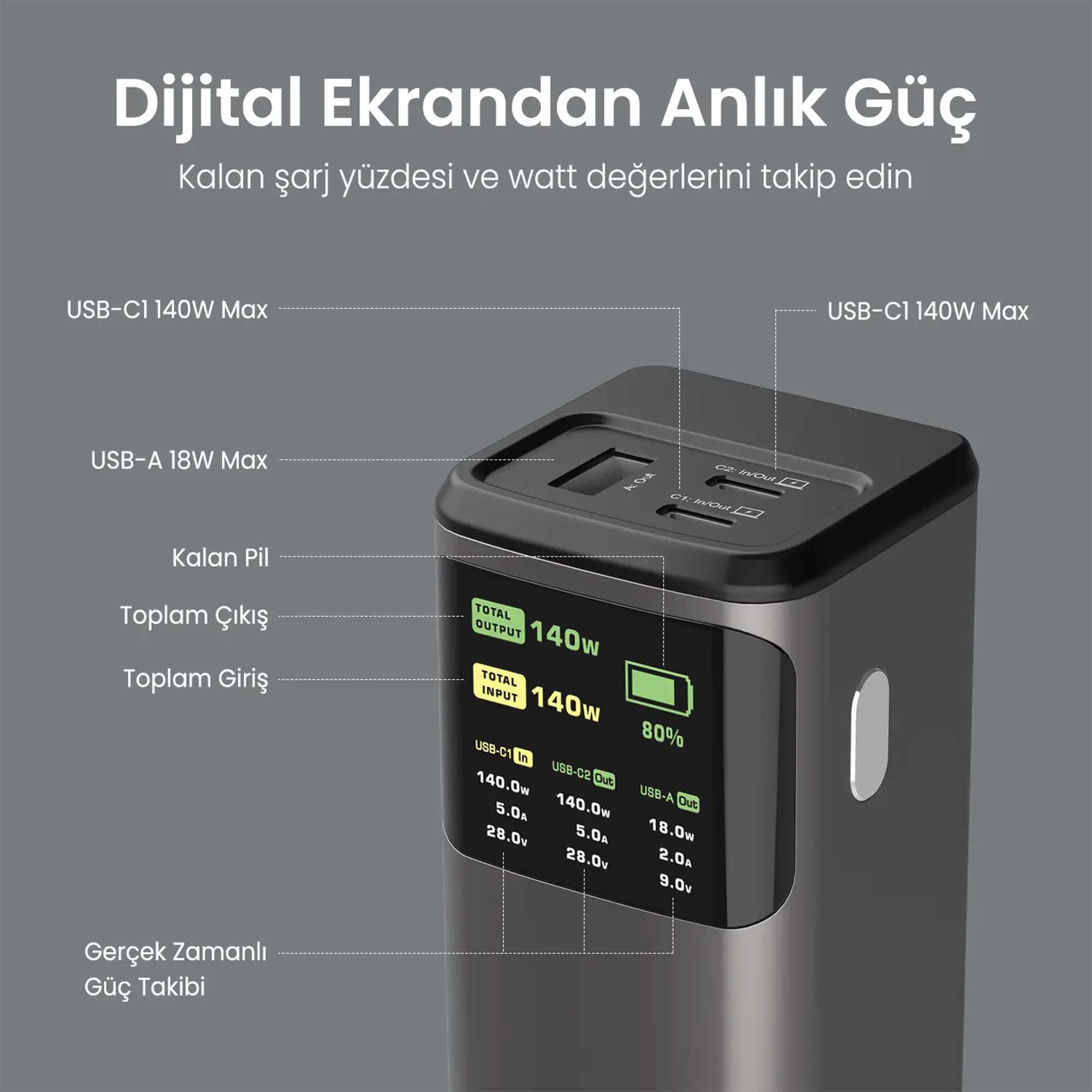 Dijital ekranlı siyah powerbank, 140W giriş/çıkış ve %80 pil gösteriyor.