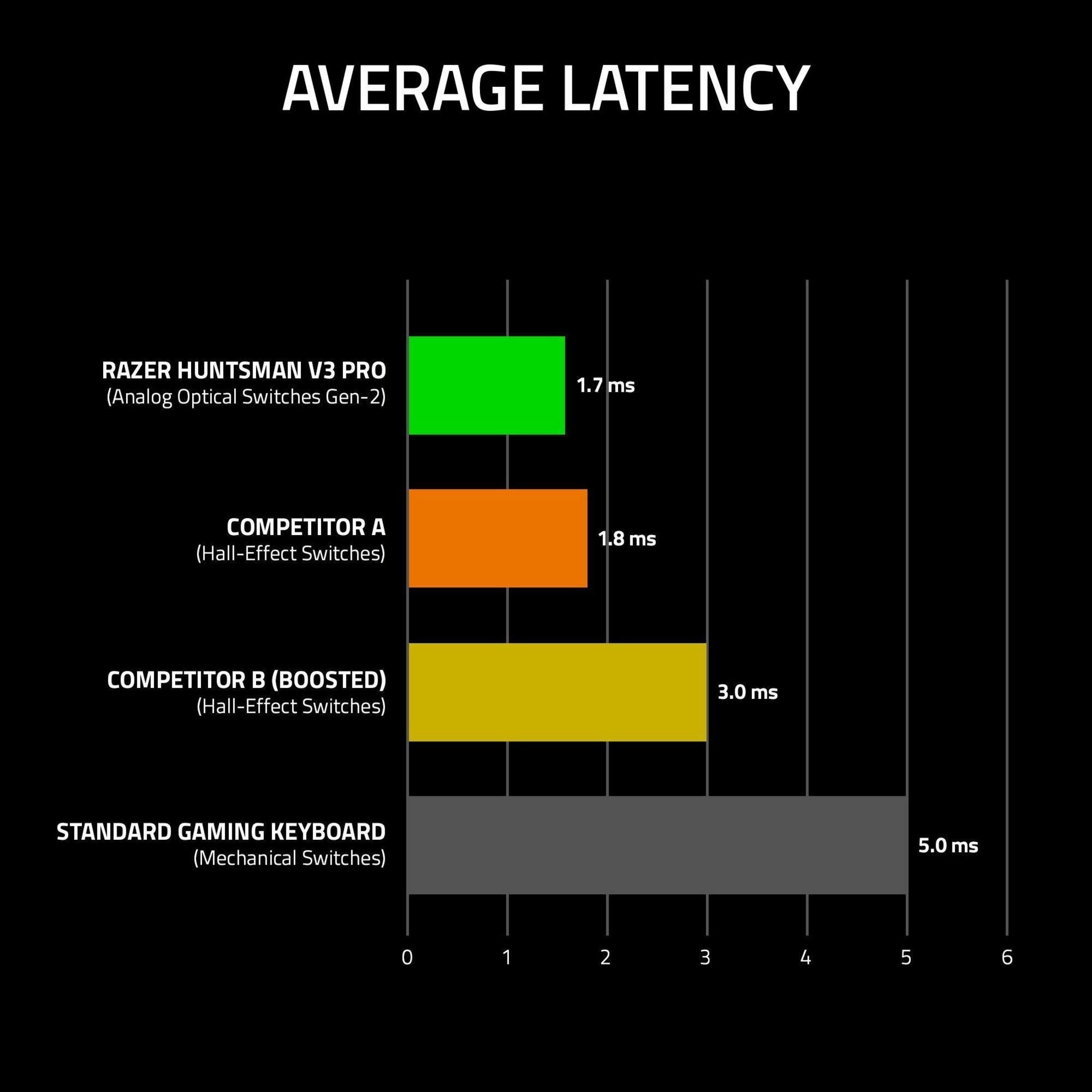 Balkendiagramm zeigt durchschnittliche Latenz: Razer Huntsman V3 Pro 1,7 ms.
