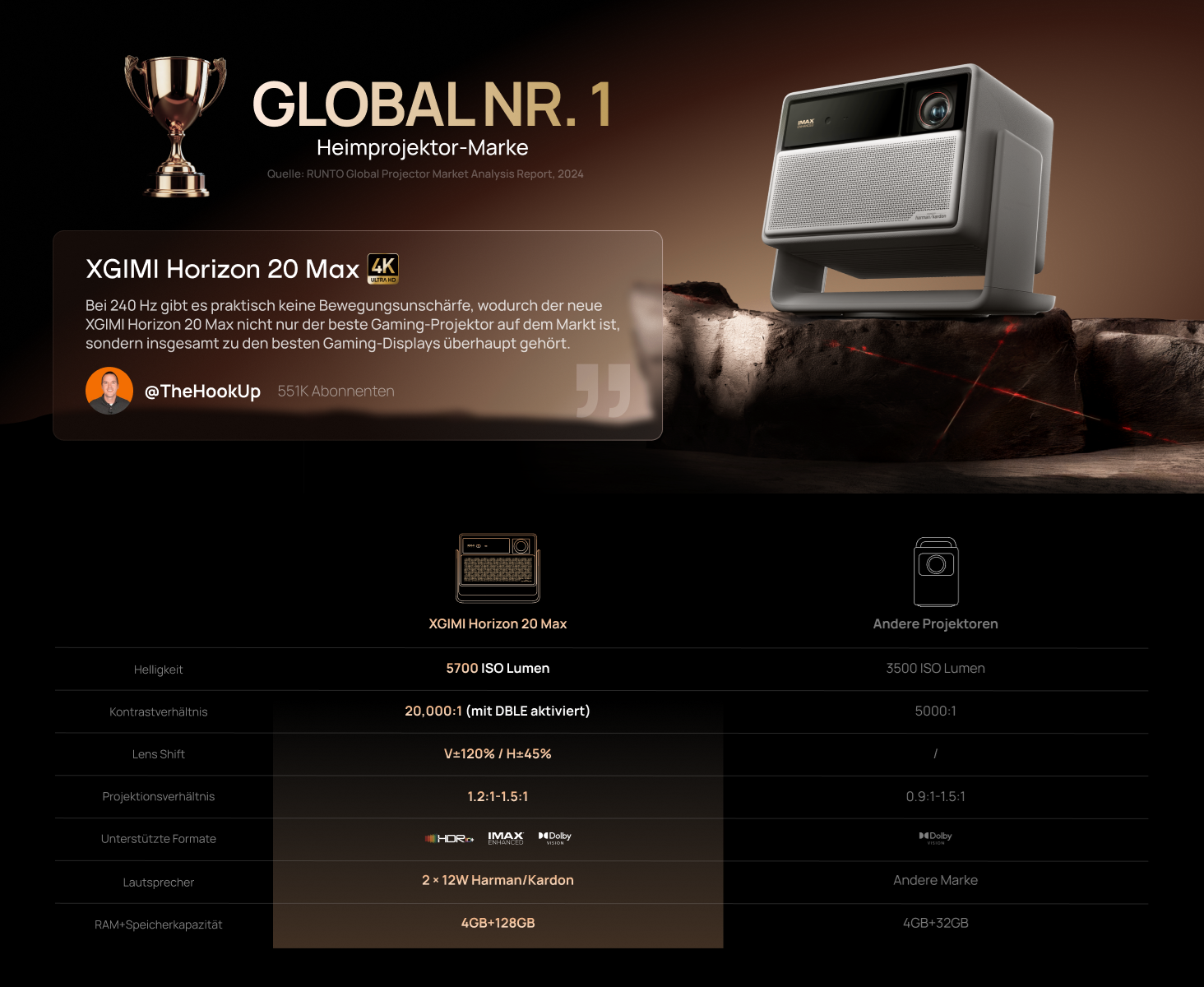 XGIMI Horizon 20 Max: Global Nr. 1 Heimprojektor-Marke mit 5700 LM.