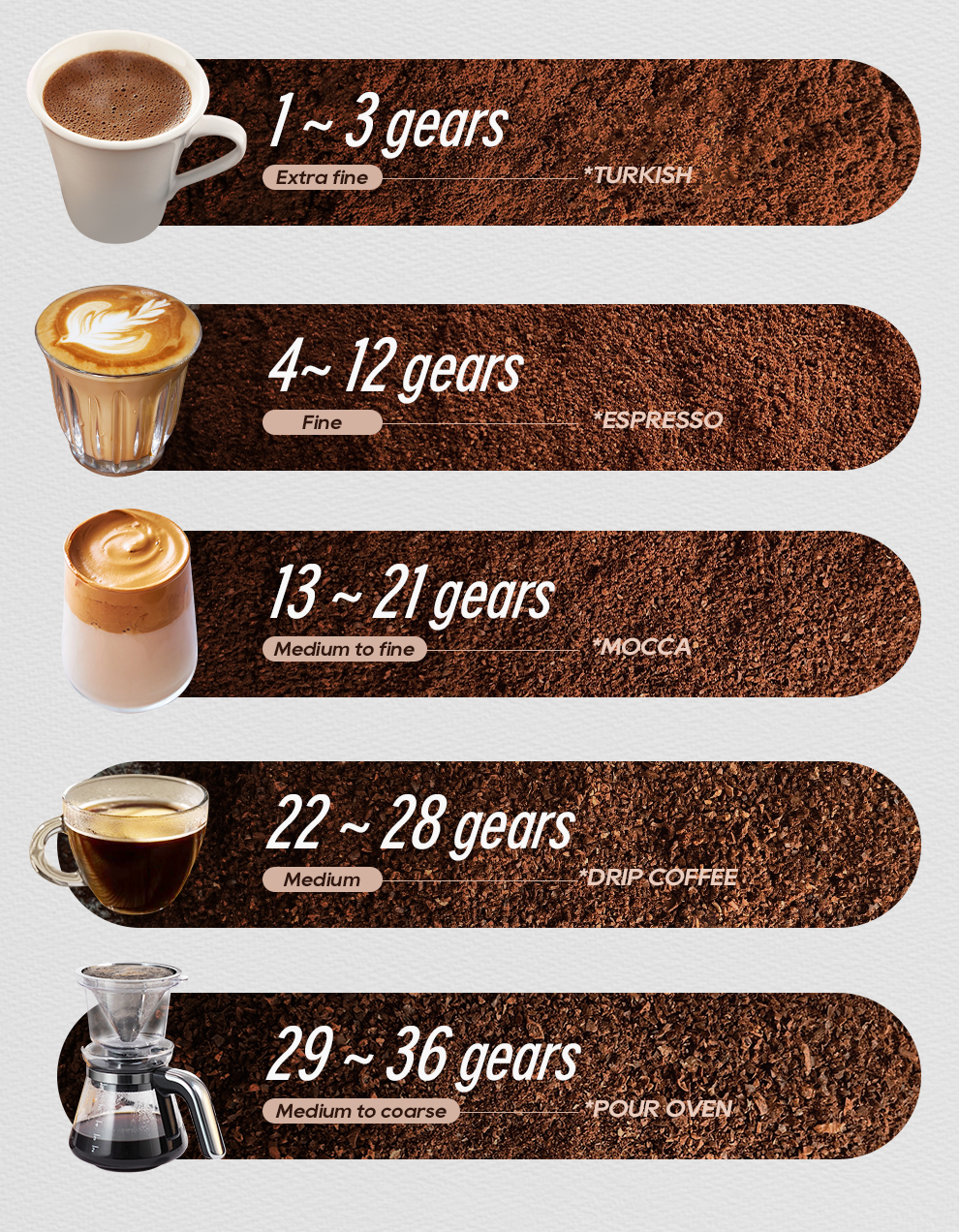 Cinco preparaciones de café con diferentes grosores de molienda, de extra fina a gruesa.
