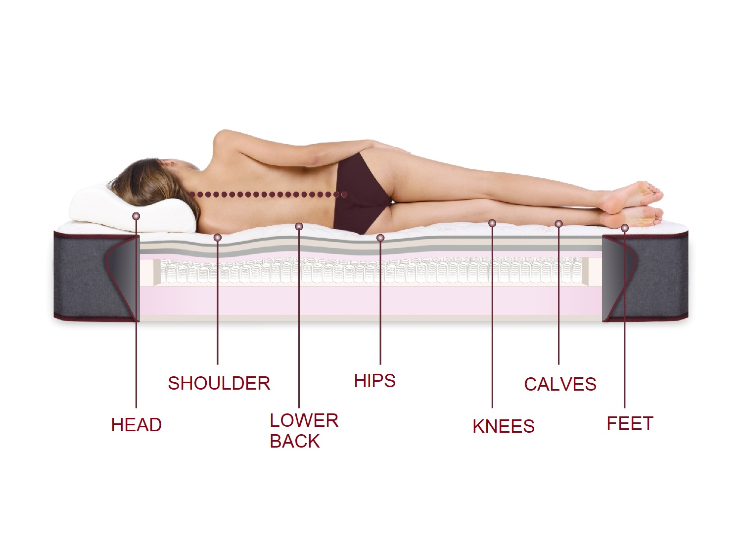 Sección transversal de un colchón con una persona acostada de lado. Etiquetas indican partes del cuerpo.