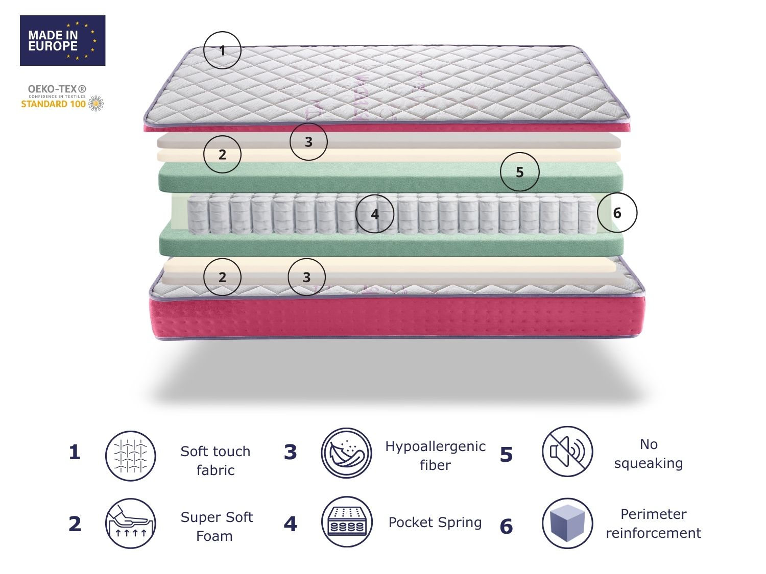 Estructura de colchón en capas con etiquetas para tela, espuma, resortes y refuerzo.