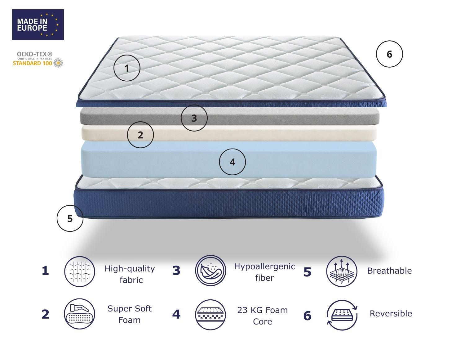 Estructura de colchón en capas con 6 capas, Hecho en Europa, certificado OEKO-TEX®.