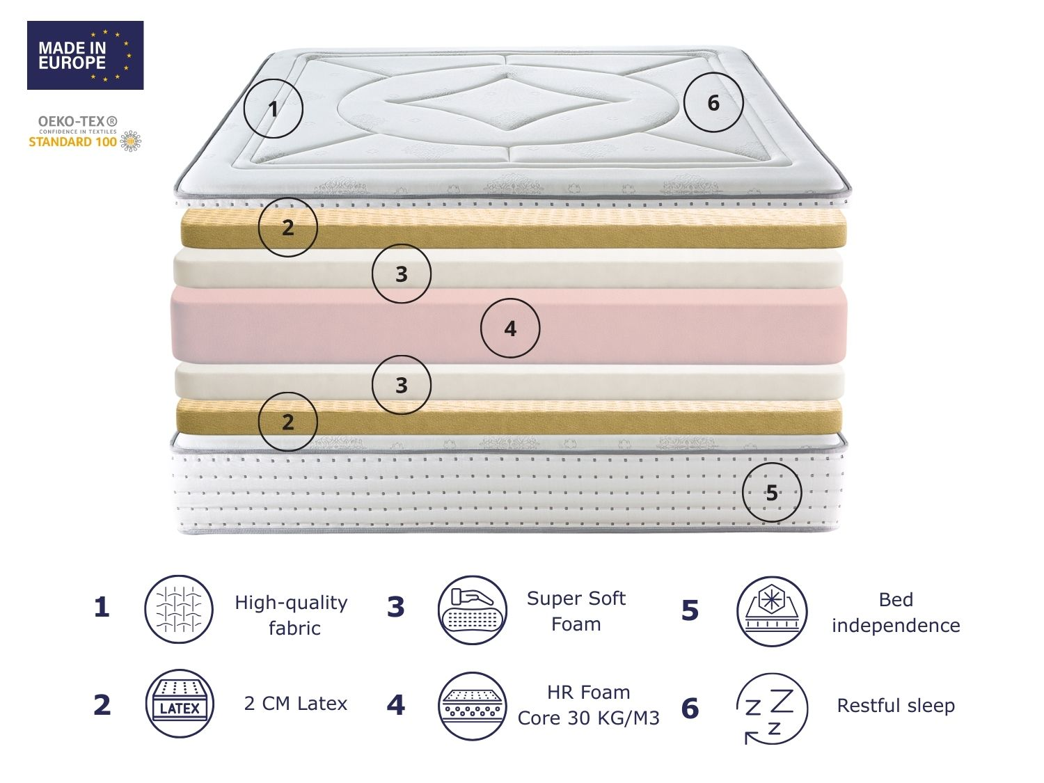Colchón en capas que muestra tela, látex, espuma y núcleo de espuma HR.