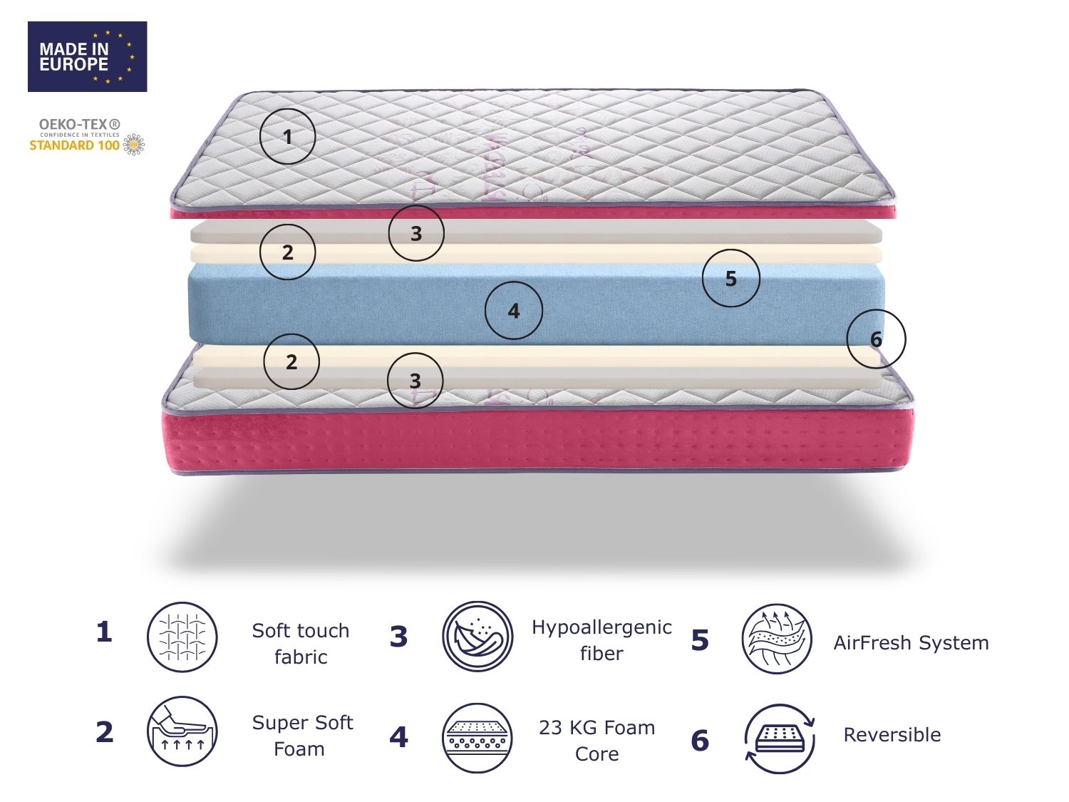 Capas del colchón: tela suave, espuma, núcleo y sistema AirFresh. Hecho en Europa.