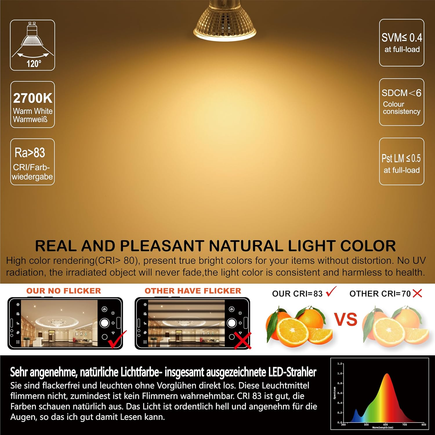 LED-Strahler mit 120° Abstrahlwinkel, 2700K Warmweiß, Ra<gt/>83. Vergleiche mit/ohne Flimmern, CRI 83 vs 70.