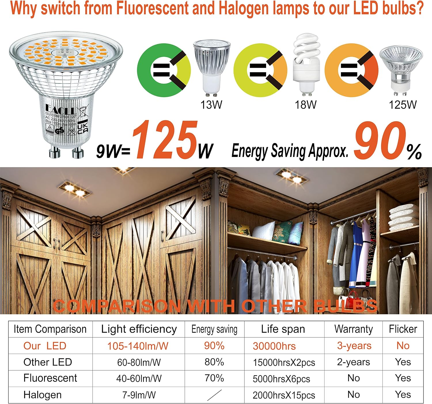 Vergleich von LED-, Energiespar- und Halogenlampen mit Energieeinsparung von 90%.